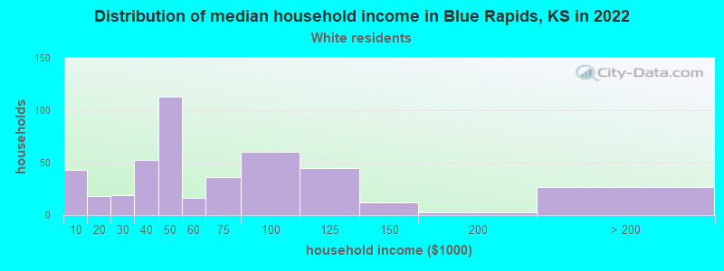 Distribution of median household income in Blue Rapids, KS in 2022