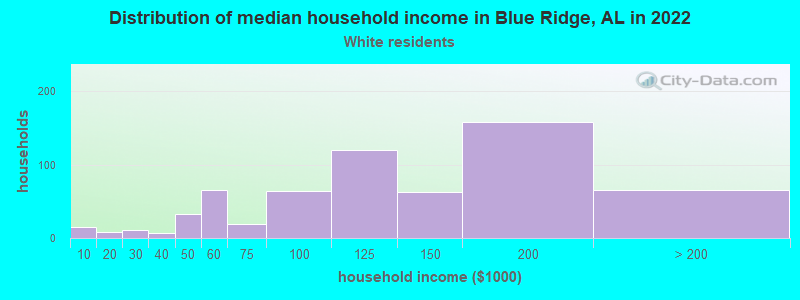 Distribution of median household income in Blue Ridge, AL in 2022