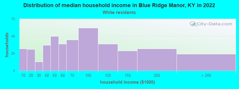 Distribution of median household income in Blue Ridge Manor, KY in 2022