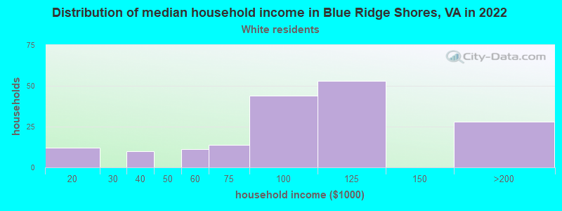 Distribution of median household income in Blue Ridge Shores, VA in 2022