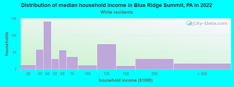 Distribution of median household income in Blue Ridge Summit, PA in 2022