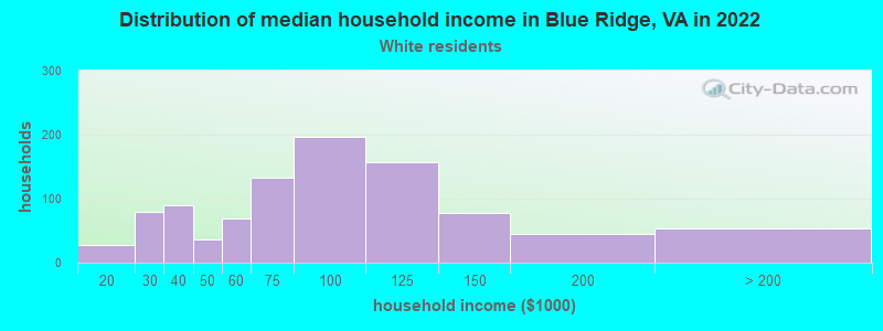 Distribution of median household income in Blue Ridge, VA in 2022