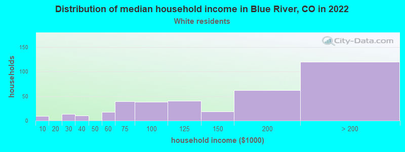 Distribution of median household income in Blue River, CO in 2022