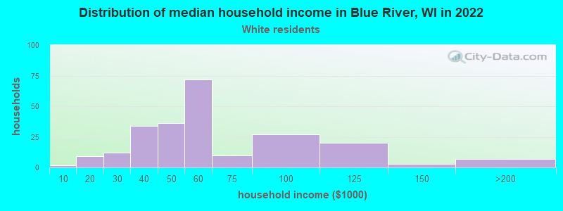 Distribution of median household income in Blue River, WI in 2022