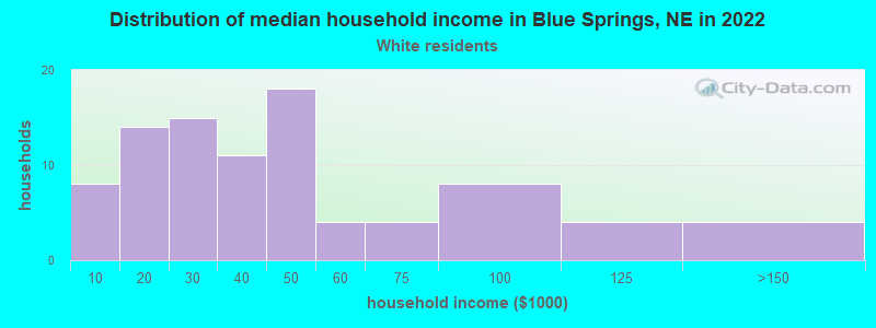 Distribution of median household income in Blue Springs, NE in 2022