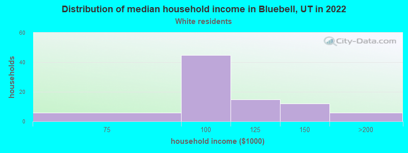 Distribution of median household income in Bluebell, UT in 2022