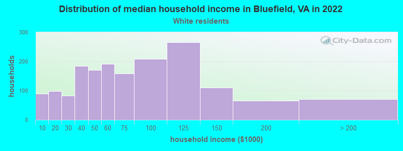 Distribution of median household income in Bluefield, VA in 2022