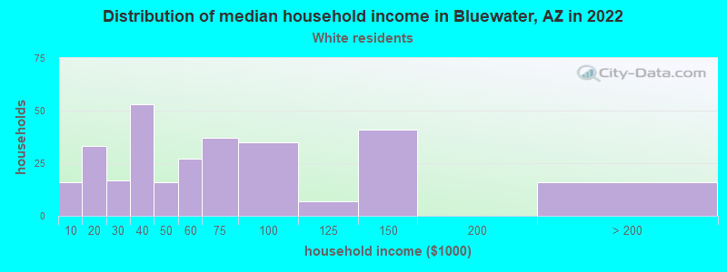 Distribution of median household income in Bluewater, AZ in 2022