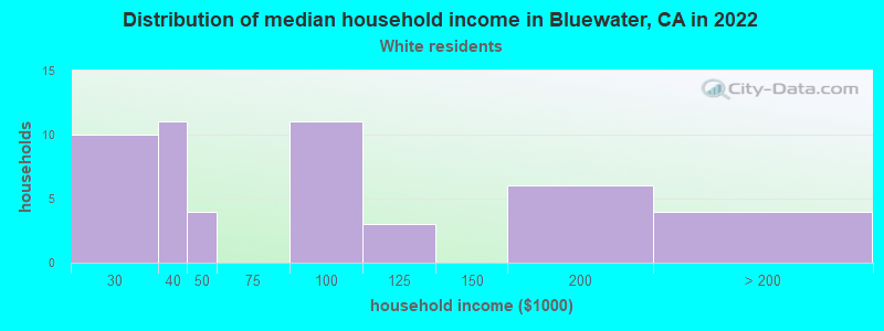 Distribution of median household income in Bluewater, CA in 2022