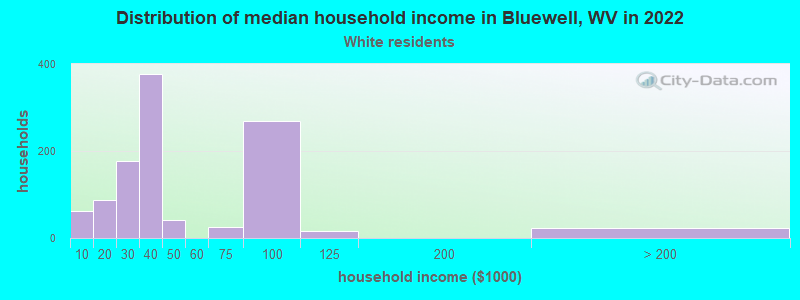 Distribution of median household income in Bluewell, WV in 2022