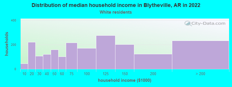 Distribution of median household income in Blytheville, AR in 2022