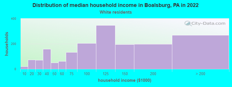 Distribution of median household income in Boalsburg, PA in 2022