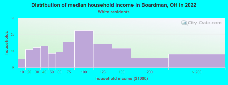 Distribution of median household income in Boardman, OH in 2022