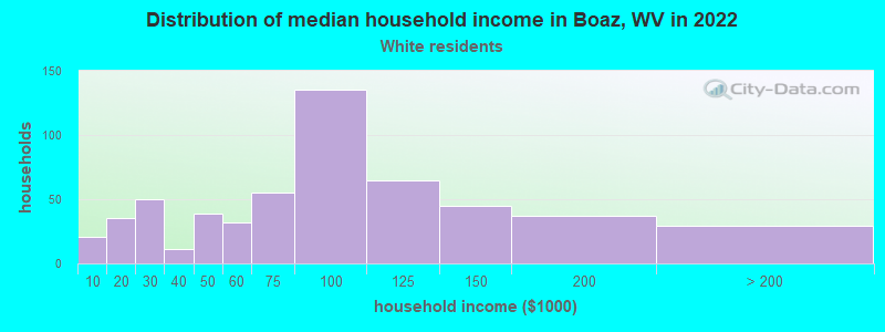 Distribution of median household income in Boaz, WV in 2022