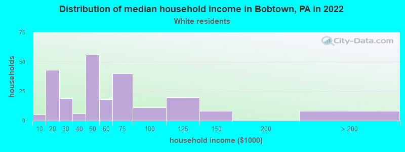 Distribution of median household income in Bobtown, PA in 2022