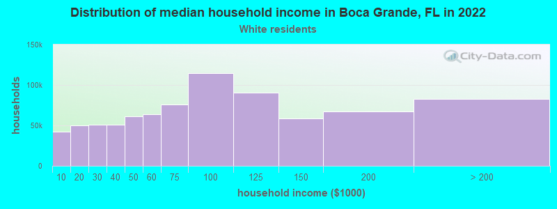 Distribution of median household income in Boca Grande, FL in 2022