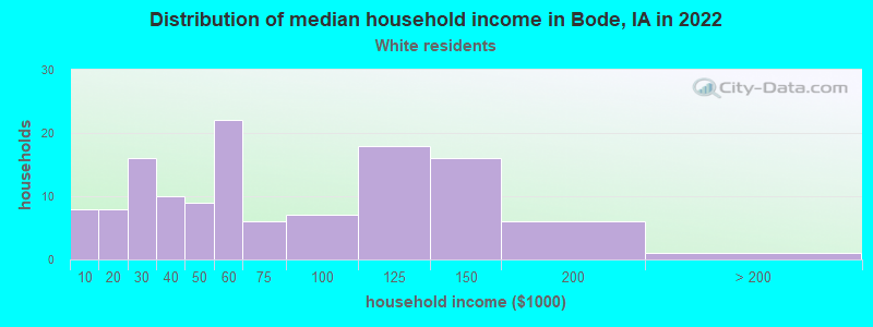 Distribution of median household income in Bode, IA in 2022