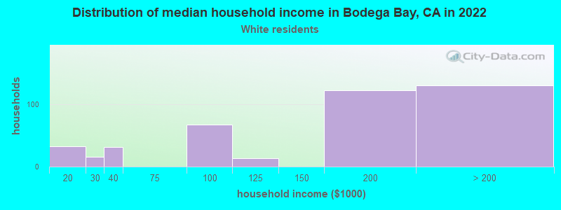 Distribution of median household income in Bodega Bay, CA in 2022