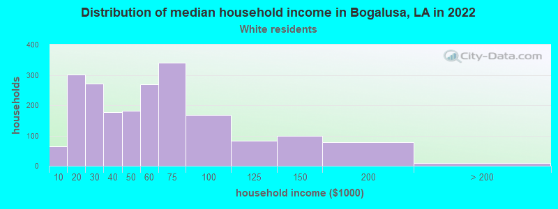Distribution of median household income in Bogalusa, LA in 2022