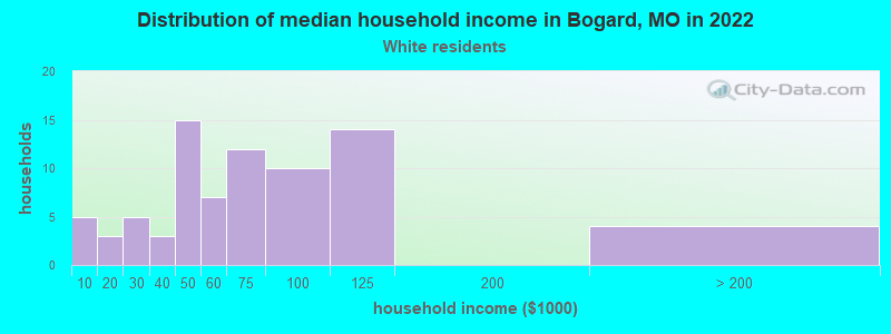Distribution of median household income in Bogard, MO in 2022