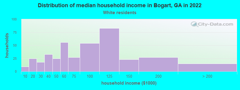 Distribution of median household income in Bogart, GA in 2022