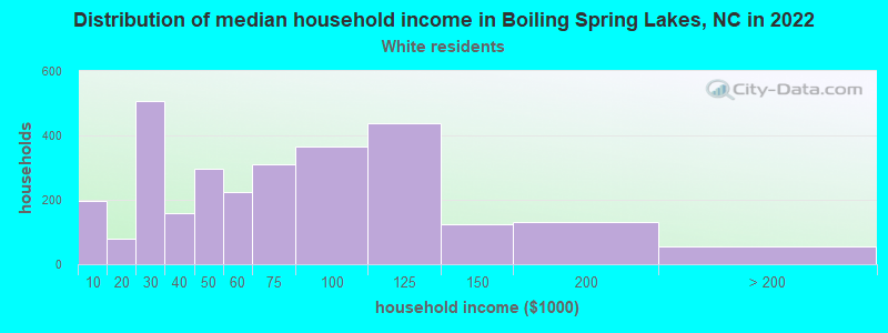 Distribution of median household income in Boiling Spring Lakes, NC in 2022