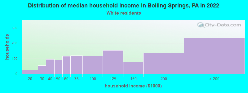 Distribution of median household income in Boiling Springs, PA in 2022