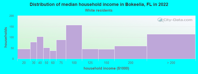 Distribution of median household income in Bokeelia, FL in 2022