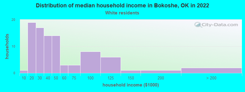 Distribution of median household income in Bokoshe, OK in 2022