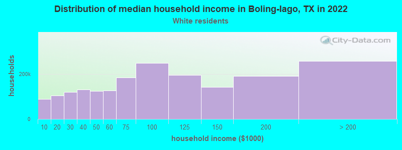 Distribution of median household income in Boling-Iago, TX in 2022