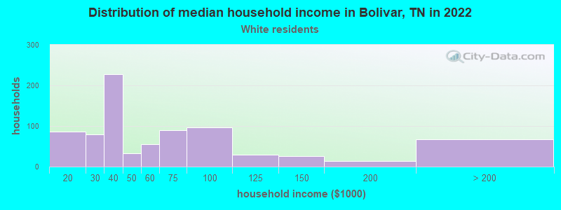 Distribution of median household income in Bolivar, TN in 2022