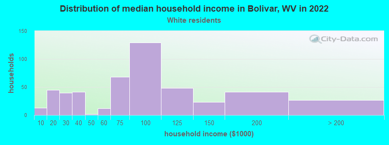 Distribution of median household income in Bolivar, WV in 2022