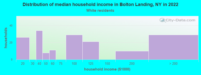 Distribution of median household income in Bolton Landing, NY in 2022
