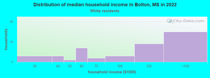 Distribution of median household income in Bolton, MS in 2022