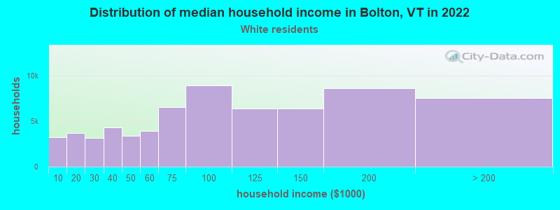 Distribution of median household income in Bolton, VT in 2022