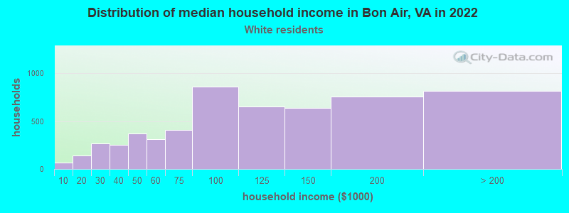 Distribution of median household income in Bon Air, VA in 2022