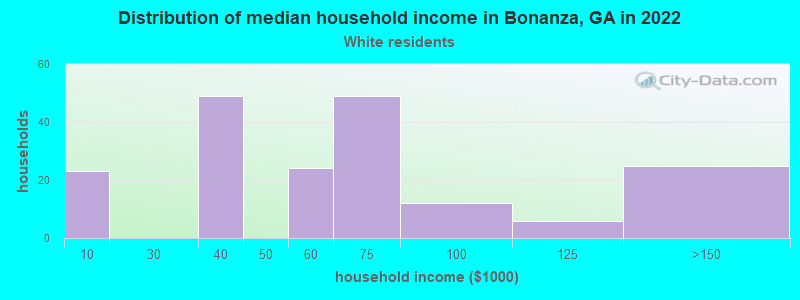 Distribution of median household income in Bonanza, GA in 2022