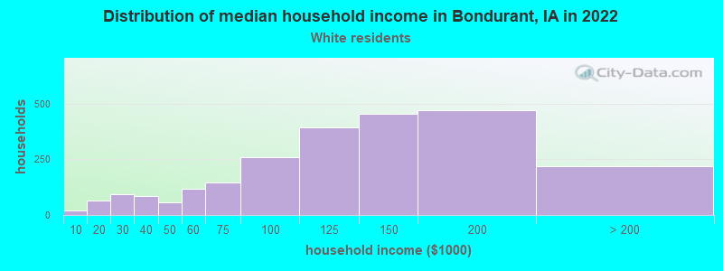 Distribution of median household income in Bondurant, IA in 2022