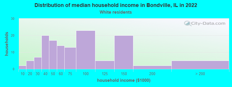 Distribution of median household income in Bondville, IL in 2022