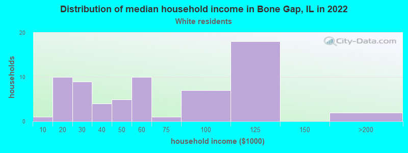 Distribution of median household income in Bone Gap, IL in 2022