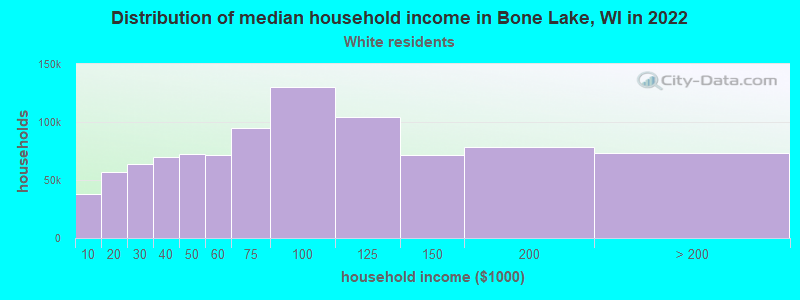 Distribution of median household income in Bone Lake, WI in 2022