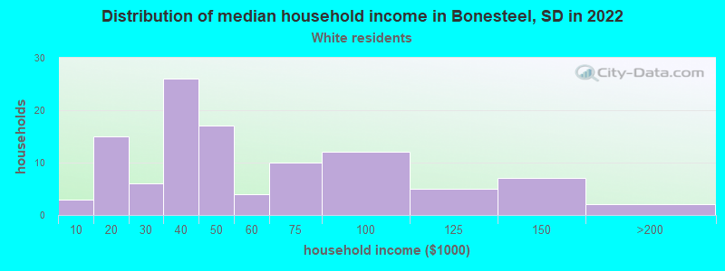 Distribution of median household income in Bonesteel, SD in 2022