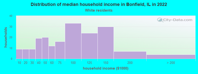 Distribution of median household income in Bonfield, IL in 2022