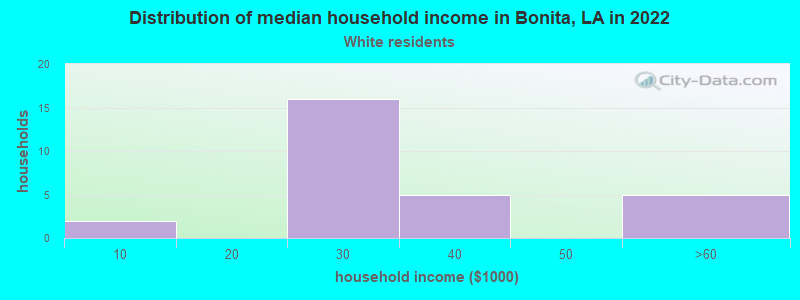 Distribution of median household income in Bonita, LA in 2022