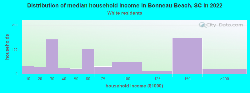 Distribution of median household income in Bonneau Beach, SC in 2022