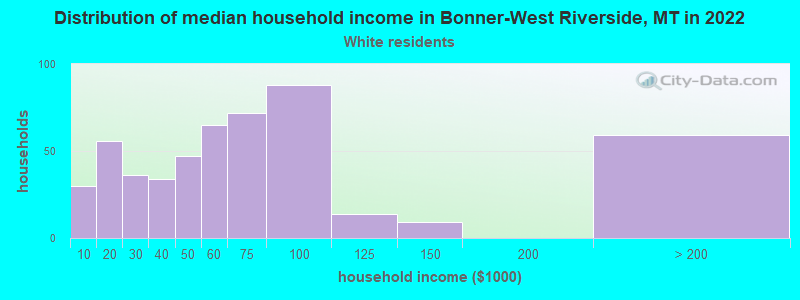 Distribution of median household income in Bonner-West Riverside, MT in 2022