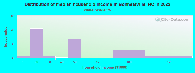 Distribution of median household income in Bonnetsville, NC in 2022