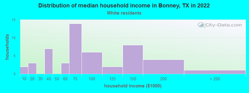 Distribution of median household income in Bonney, TX in 2022