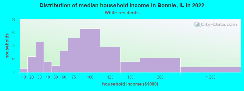 Distribution of median household income in Bonnie, IL in 2022