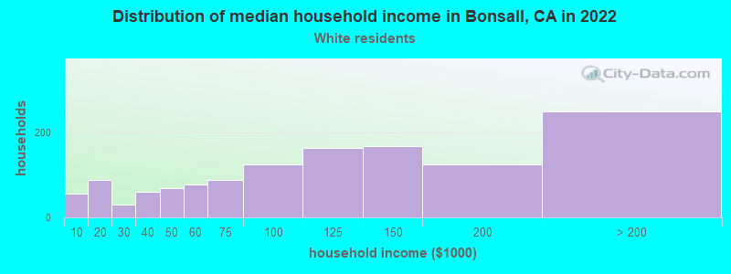 Distribution of median household income in Bonsall, CA in 2022